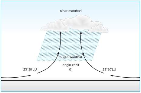Uap udara dinamakan hujan yang air vertikal massa mengandung yang hujan oleh naik secara diakibatkan Curah hujan,
